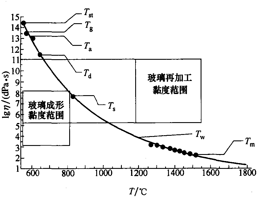 4.2.3 玻璃黏度与生产的关系